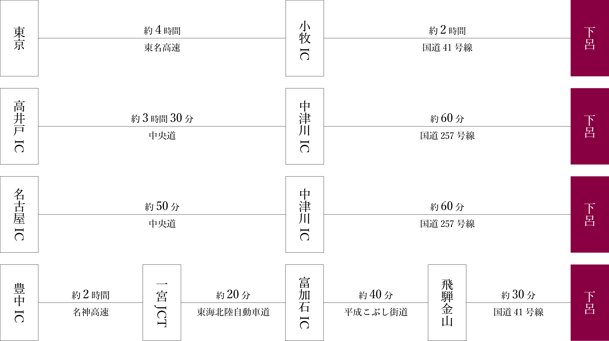 車での経路