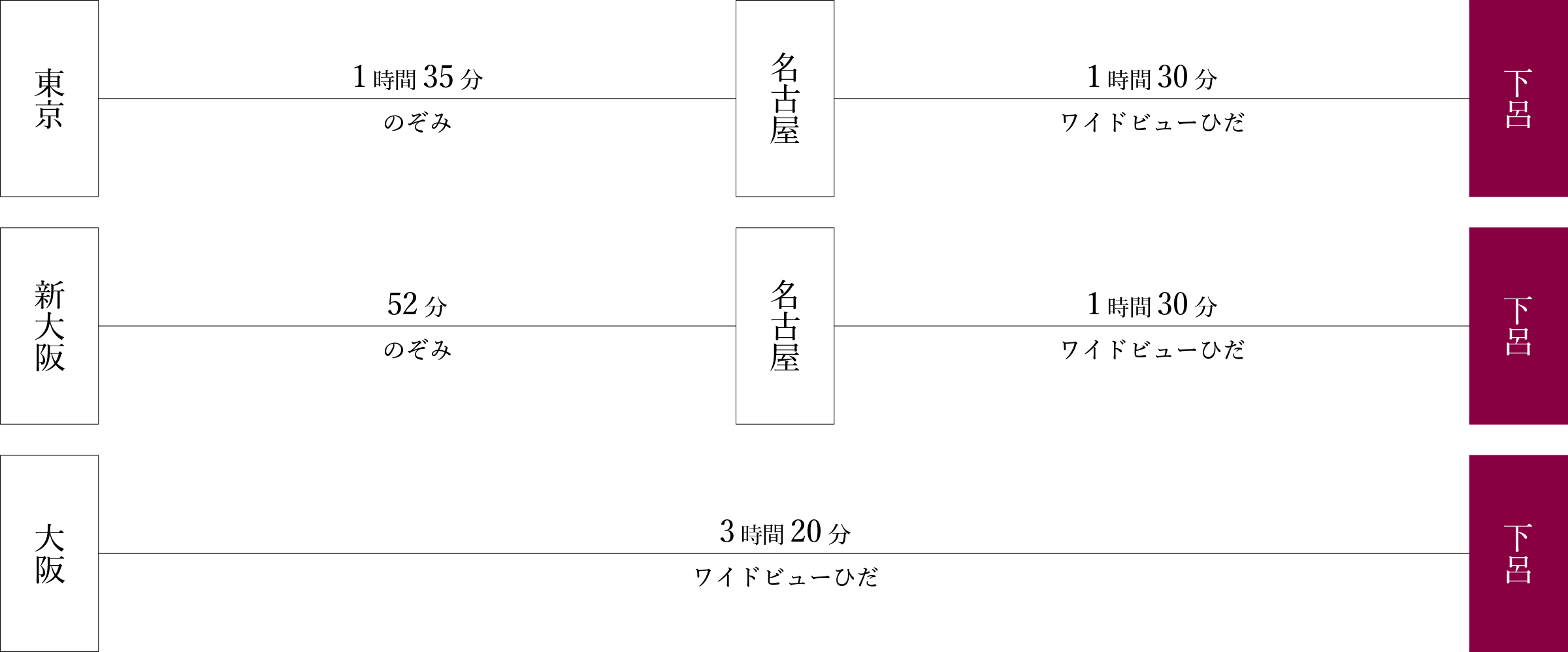 電車での経路